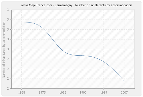 Sermamagny : Number of inhabitants by accommodation