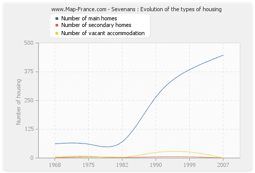 Sevenans : Evolution of the types of housing