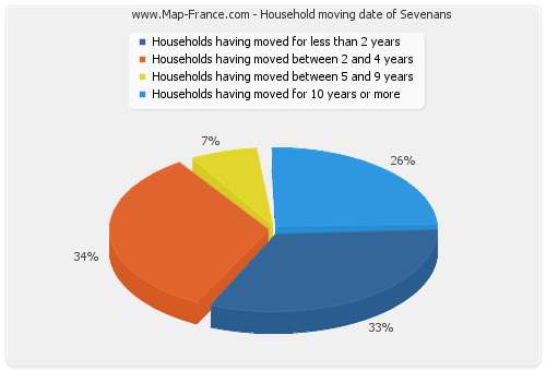 Household moving date of Sevenans