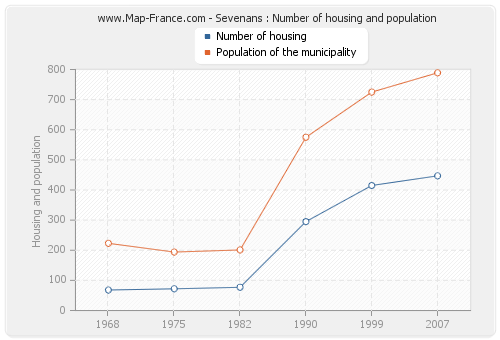 Sevenans : Number of housing and population