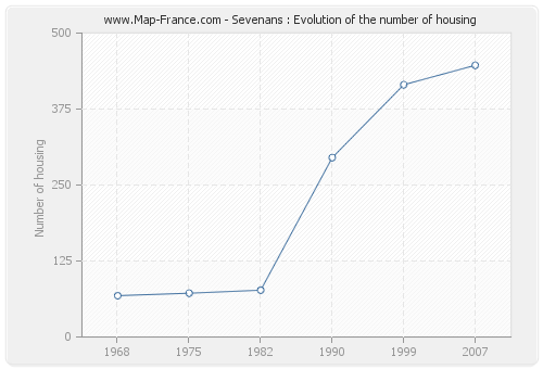 Sevenans : Evolution of the number of housing