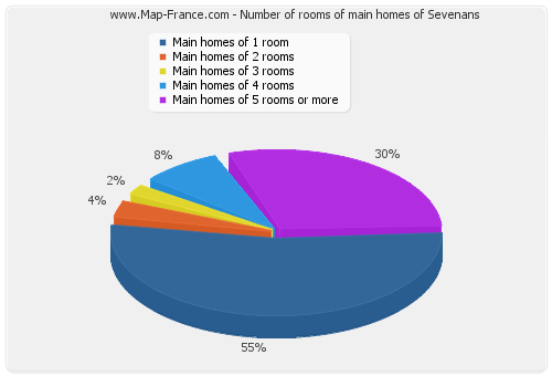 Number of rooms of main homes of Sevenans