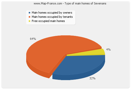 Type of main homes of Sevenans