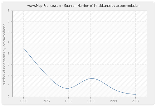 Suarce : Number of inhabitants by accommodation