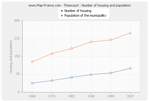 Thiancourt : Number of housing and population