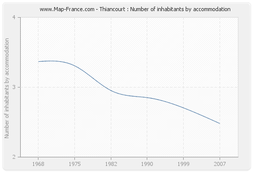 Thiancourt : Number of inhabitants by accommodation
