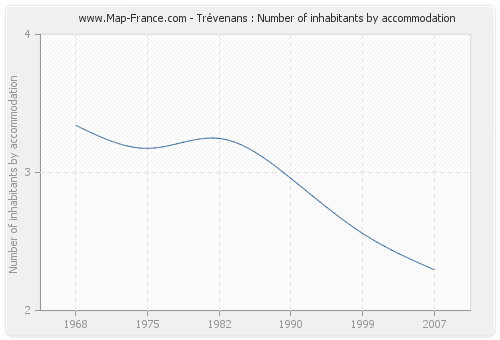 Trévenans : Number of inhabitants by accommodation
