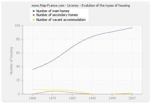 Urcerey : Evolution of the types of housing