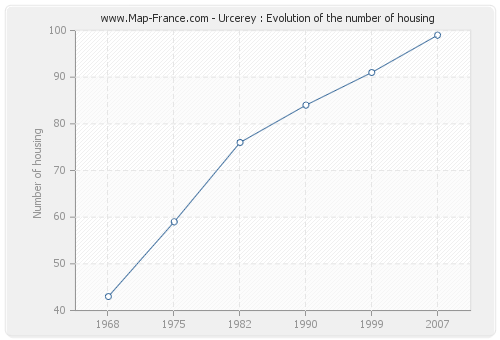 Urcerey : Evolution of the number of housing