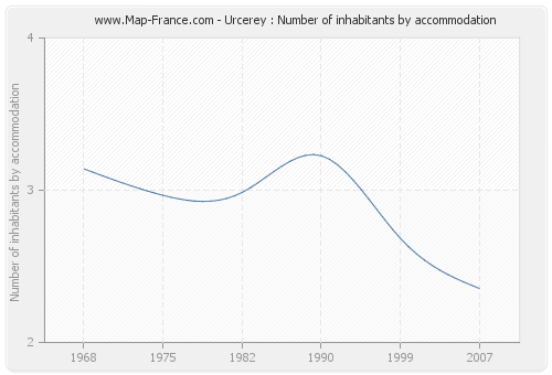 Urcerey : Number of inhabitants by accommodation