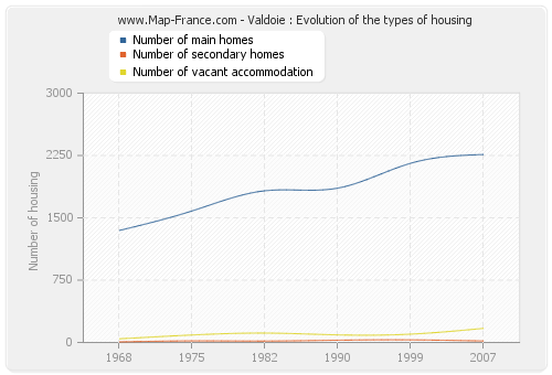 Valdoie : Evolution of the types of housing