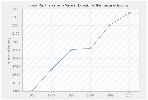 Valdoie : Evolution of the number of housing