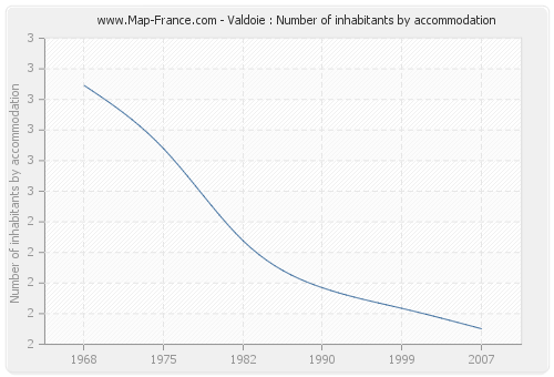 Valdoie : Number of inhabitants by accommodation