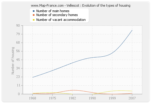 Vellescot : Evolution of the types of housing