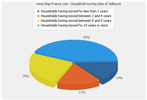 Household moving date of Vellescot