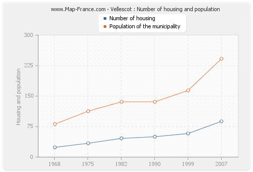 Vellescot : Number of housing and population
