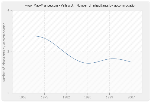 Vellescot : Number of inhabitants by accommodation