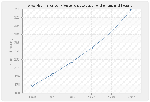 Vescemont : Evolution of the number of housing