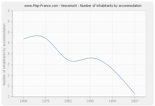 Vescemont : Number of inhabitants by accommodation