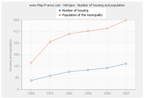 Vétrigne : Number of housing and population