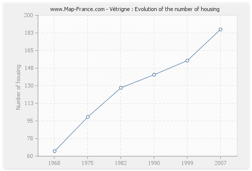 Vétrigne : Evolution of the number of housing