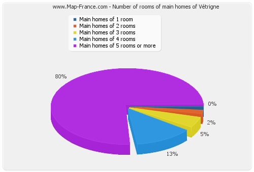 Number of rooms of main homes of Vétrigne