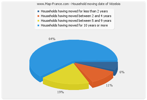 Household moving date of Vézelois