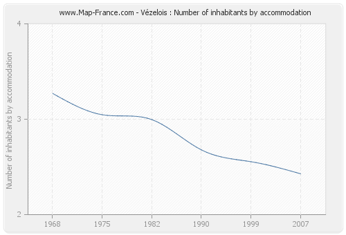 Vézelois : Number of inhabitants by accommodation