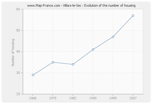 Villars-le-Sec : Evolution of the number of housing