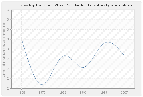 Villars-le-Sec : Number of inhabitants by accommodation