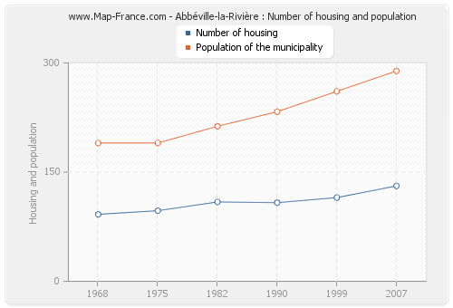 Abbéville-la-Rivière : Number of housing and population