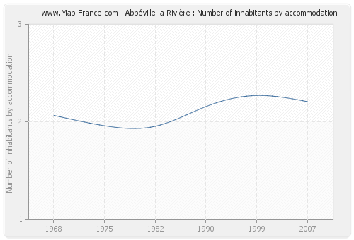 Abbéville-la-Rivière : Number of inhabitants by accommodation