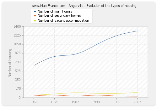 Angerville : Evolution of the types of housing