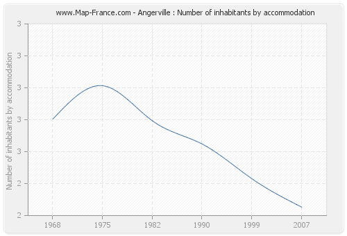 Angerville : Number of inhabitants by accommodation