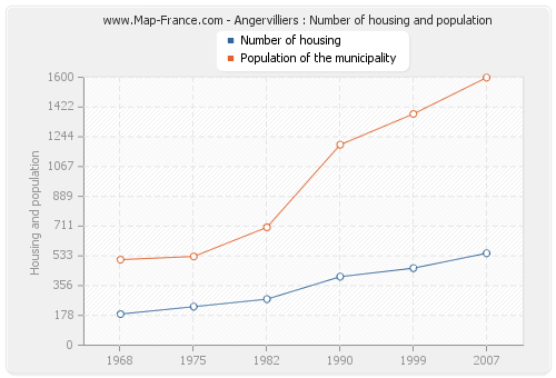 Angervilliers : Number of housing and population