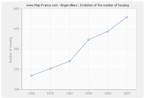 Angervilliers : Evolution of the number of housing