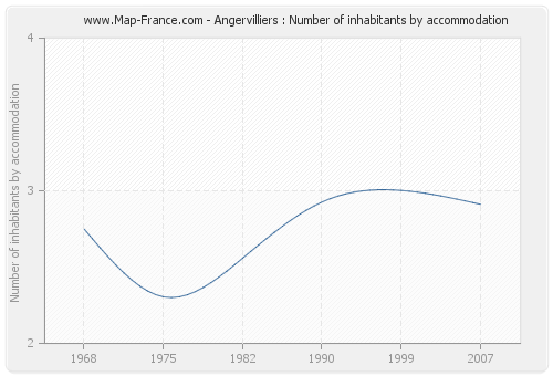 Angervilliers : Number of inhabitants by accommodation