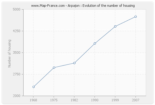 Arpajon : Evolution of the number of housing