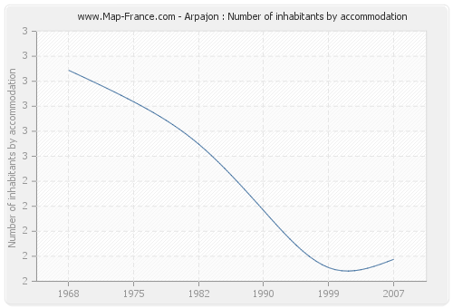 Arpajon : Number of inhabitants by accommodation