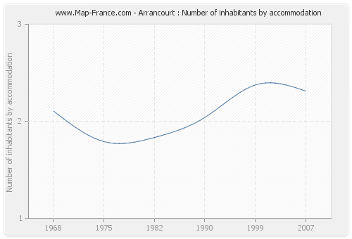 Arrancourt : Number of inhabitants by accommodation