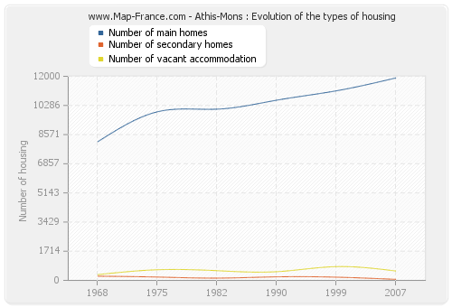 Athis-Mons : Evolution of the types of housing
