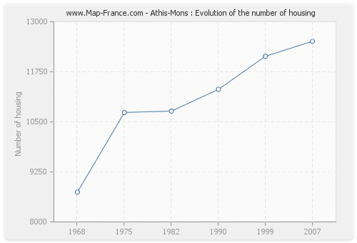 Athis-Mons : Evolution of the number of housing
