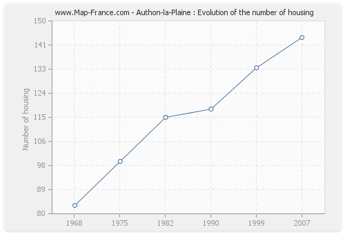 Authon-la-Plaine : Evolution of the number of housing
