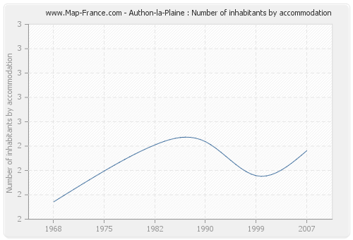 Authon-la-Plaine : Number of inhabitants by accommodation