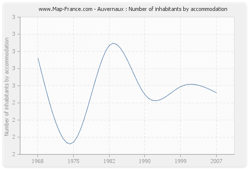 Auvernaux : Number of inhabitants by accommodation