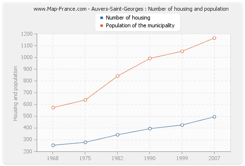 Auvers-Saint-Georges : Number of housing and population