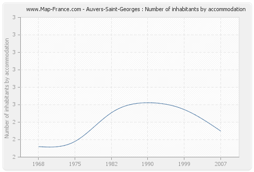 Auvers-Saint-Georges : Number of inhabitants by accommodation