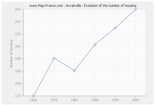 Avrainville : Evolution of the number of housing