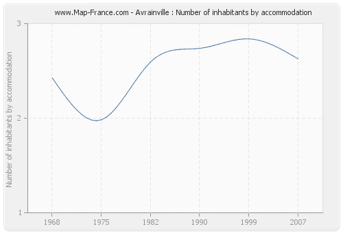 Avrainville : Number of inhabitants by accommodation