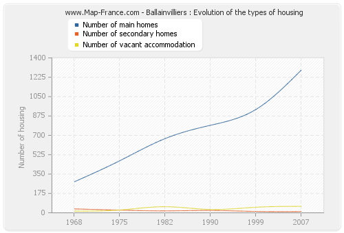 Ballainvilliers : Evolution of the types of housing